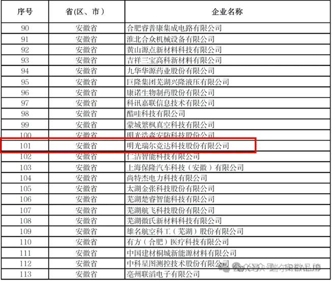 瑞爾競達(dá)榮獲工信部第六批專精特新 “小巨人”企業(yè)稱號